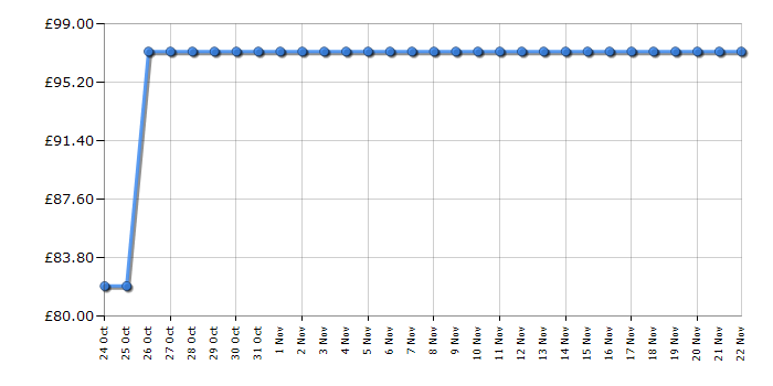 Cheapest price history chart for the PURE Move 2500