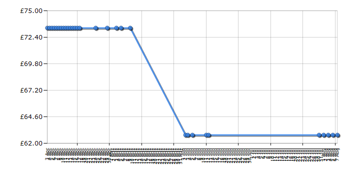 Cheapest price history chart for the PURE ONE Classic - Black