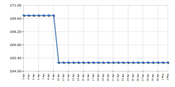 Cheapest price history chart for the Pure Siesta Charge - Graphite