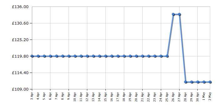 Cheapest price history chart for the Pure Siesta Rise S