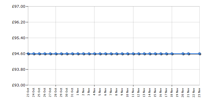 Cheapest price history chart for the PURE Twilight