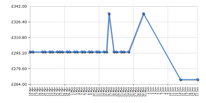 Cheapest price history chart for the Quinny Zapp Flex Plus - Graphite on Blush