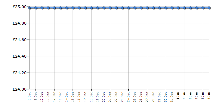 Cheapest price history chart for the Rainbow High Air Brush & Create