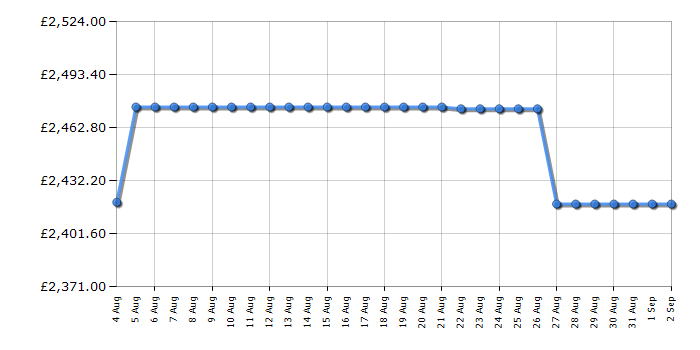 Cheapest price history chart for the Rangemaster CDL100DFFRGB