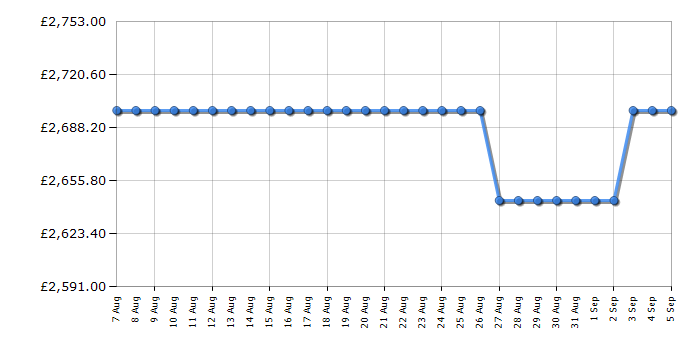 Cheapest price history chart for the Rangemaster CDL100DFFSBB