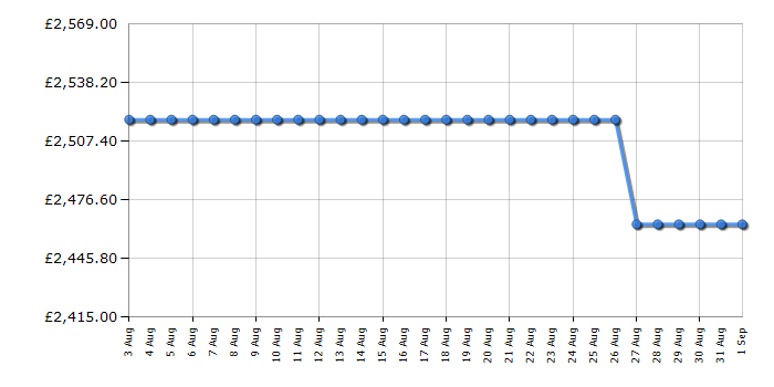 Cheapest price history chart for the Rangemaster CDL100DFFSBC