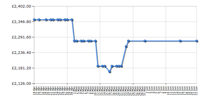 Cheapest price history chart for the Rangemaster CDL100EIBL/C