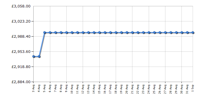 Cheapest price history chart for the Rangemaster CDL100EIBLB