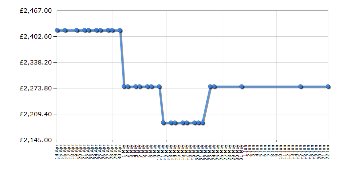 Cheapest price history chart for the Rangemaster CDL100EICR/C