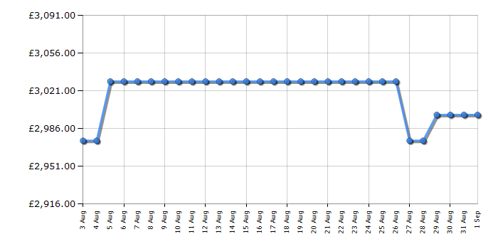 Cheapest price history chart for the Rangemaster CDL100EICRC