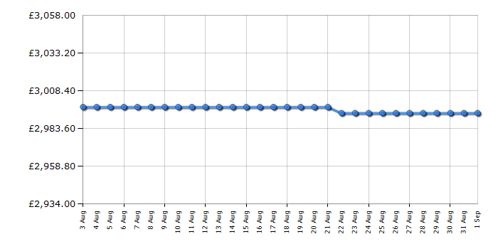 Cheapest price history chart for the Rangemaster CDL100EICYC