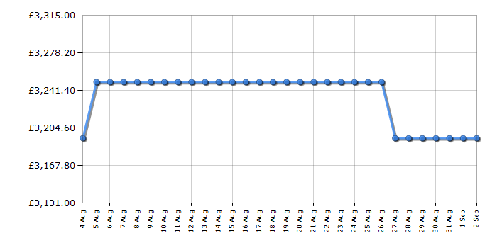 Cheapest price history chart for the Rangemaster CDL100EIMGB