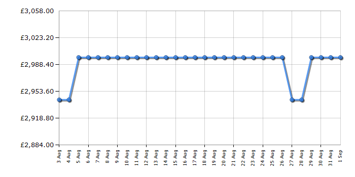 Cheapest price history chart for the Rangemaster CDL100EIOGC