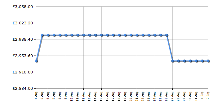 Cheapest price history chart for the Rangemaster CDL100EIRBB