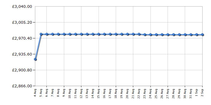 Cheapest price history chart for the Rangemaster CDL100EIRGB