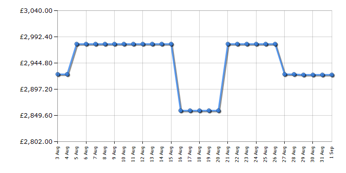 Cheapest price history chart for the Rangemaster CDL100EIRGC
