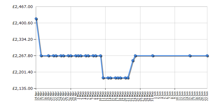 Cheapest price history chart for the Rangemaster CDL100EIRP/C