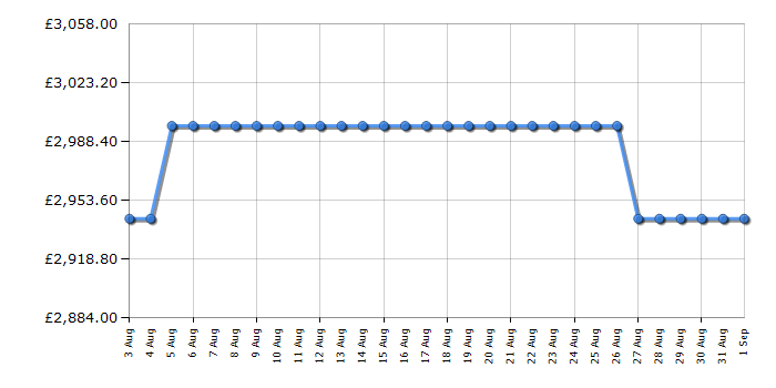 Cheapest price history chart for the Rangemaster CDL100EISBB