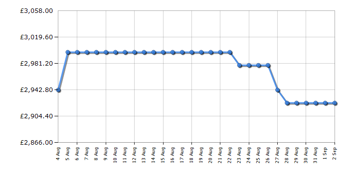 Cheapest price history chart for the Rangemaster CDL100EISBC