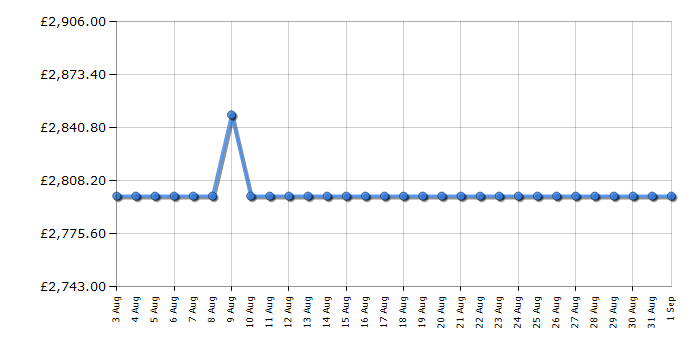 Cheapest price history chart for the Rangemaster CDL110DFFCBC