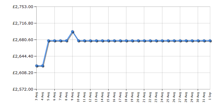 Cheapest price history chart for the Rangemaster CDL110DFFOGB