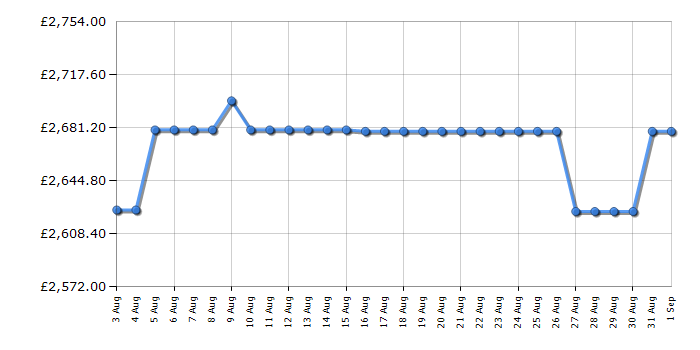 Cheapest price history chart for the Rangemaster CDL110DFFRBB