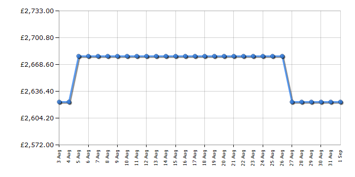 Cheapest price history chart for the Rangemaster CDL110DFFRBC