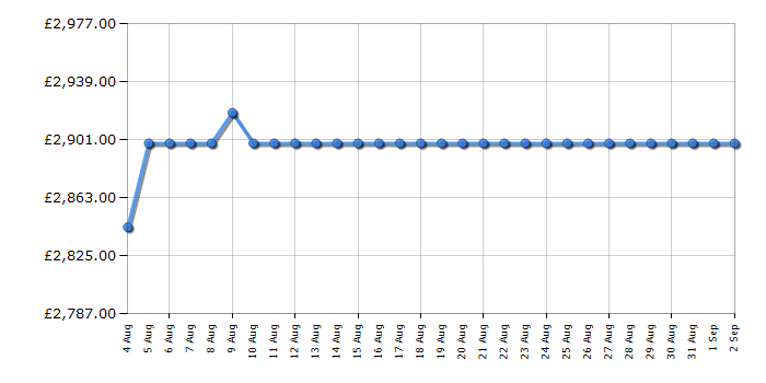 Cheapest price history chart for the Rangemaster CDL110ECCBC