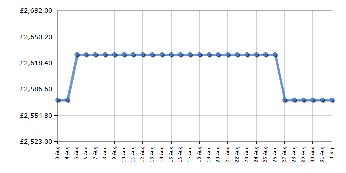 Cheapest price history chart for the Rangemaster CDL110ECCRC
