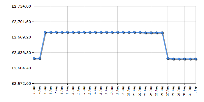 Cheapest price history chart for the Rangemaster CDL110ECOGC