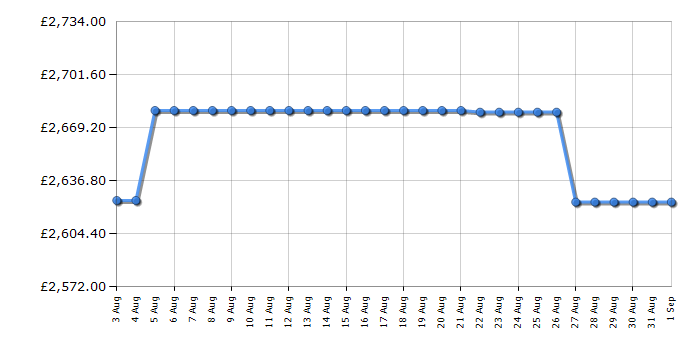 Cheapest price history chart for the Rangemaster CDL110ECRPB