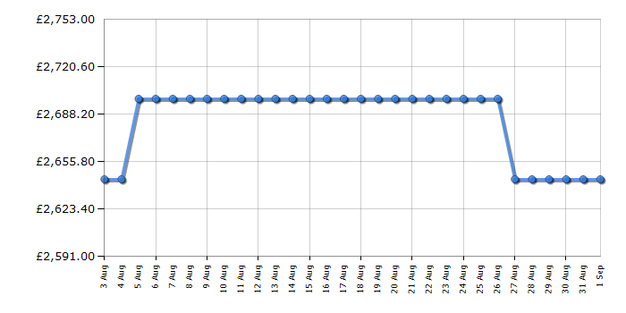 Cheapest price history chart for the Rangemaster CDL110ECWHC