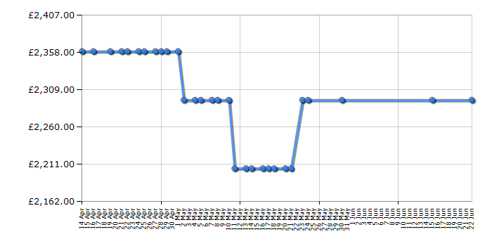 Cheapest price history chart for the Rangemaster CDL110EIBL/C