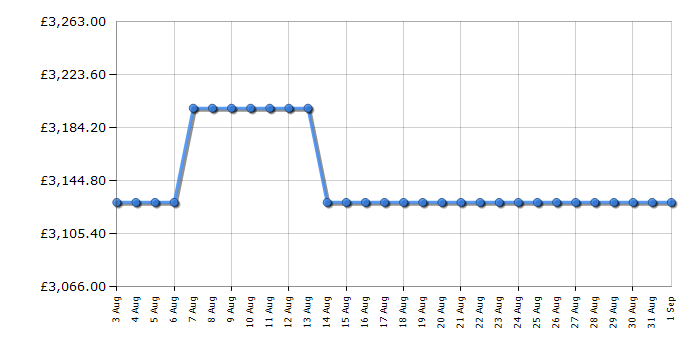 Cheapest price history chart for the Rangemaster CDL110EICYC