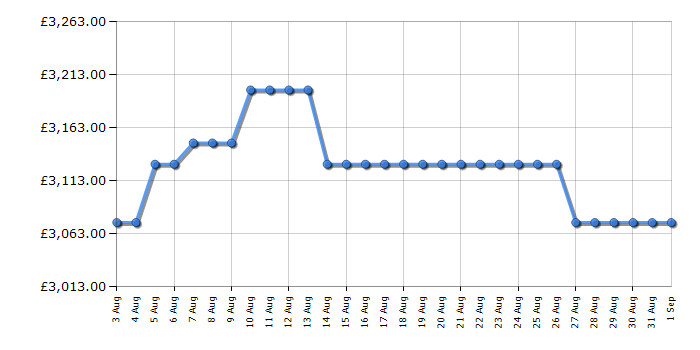 Cheapest price history chart for the Rangemaster CDL110EIOGB