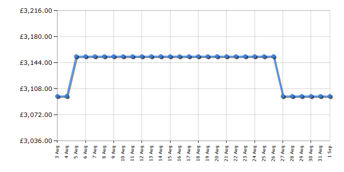Cheapest price history chart for the Rangemaster CDL110EIRGC