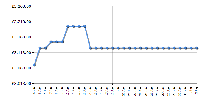 Cheapest price history chart for the Rangemaster CDL110EIRPB
