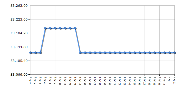 Cheapest price history chart for the Rangemaster CDL110EIRPC