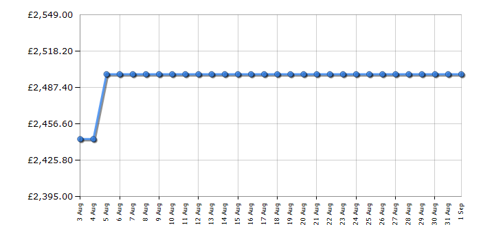 Cheapest price history chart for the Rangemaster CDL90DFFCBC