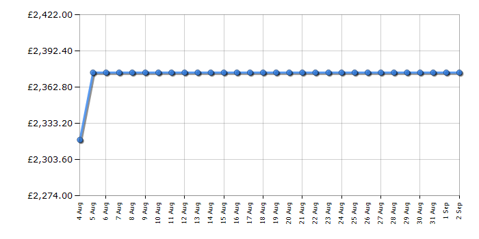 Cheapest price history chart for the Rangemaster CDL90DFFCYB