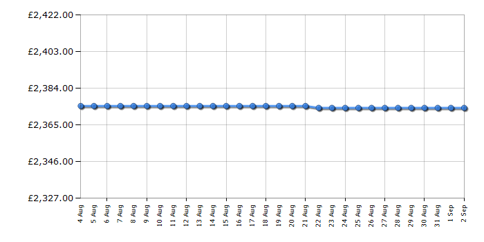 Cheapest price history chart for the Rangemaster CDL90DFFOGC