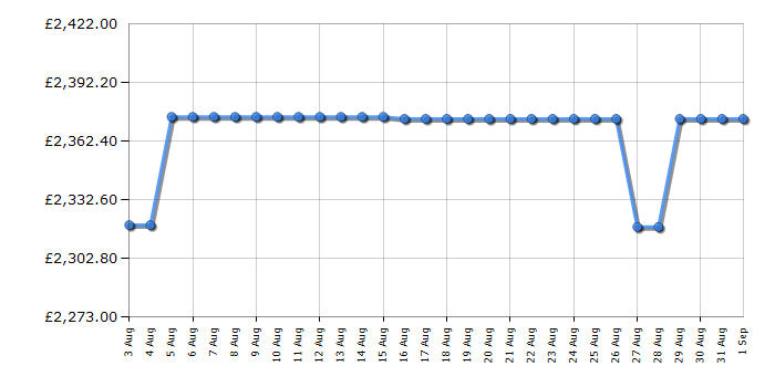Cheapest price history chart for the Rangemaster CDL90DFFRBB