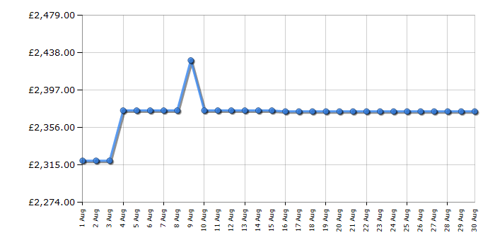 Cheapest price history chart for the Rangemaster CDL90DFFRGC
