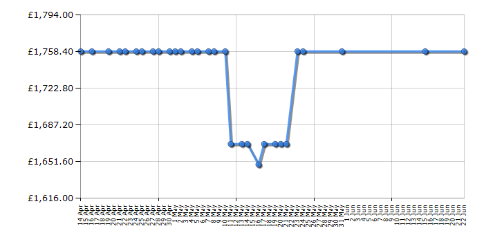 Cheapest price history chart for the Rangemaster CDL90ECBL/C