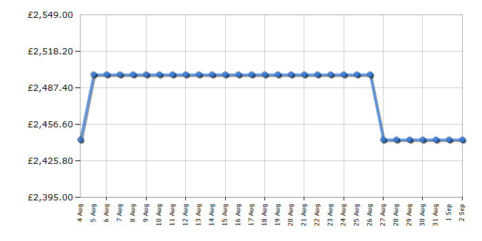 Cheapest price history chart for the Rangemaster CDL90ECCBC