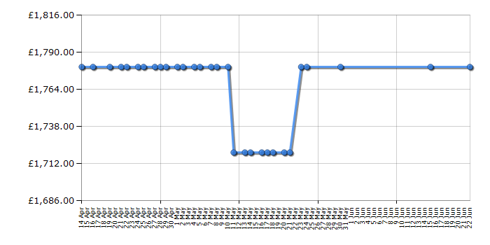 Cheapest price history chart for the Rangemaster CDL90ECOG/C