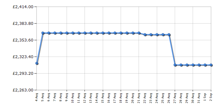 Cheapest price history chart for the Rangemaster CDL90ECRBC