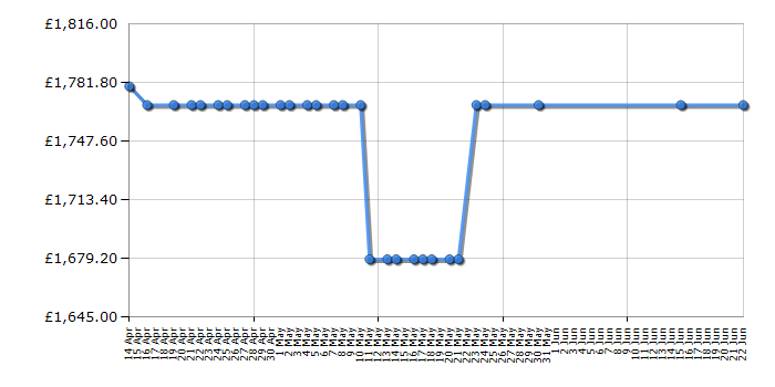 Cheapest price history chart for the Rangemaster CDL90ECRP/C