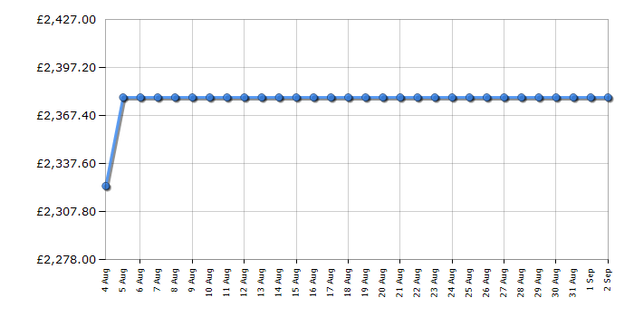 Cheapest price history chart for the Rangemaster CDL90ECSBC