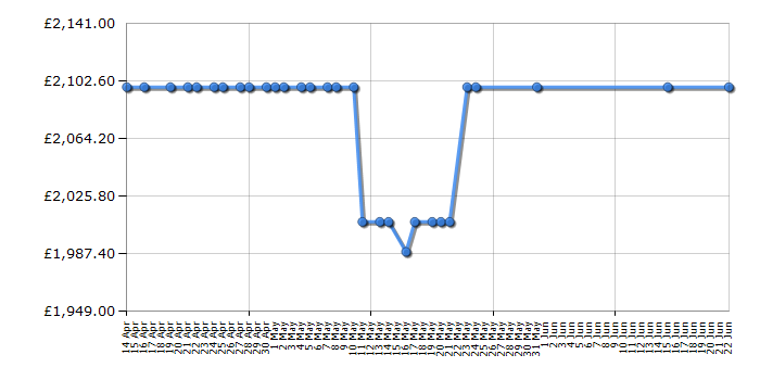 Cheapest price history chart for the Rangemaster CDL90EIBL/C